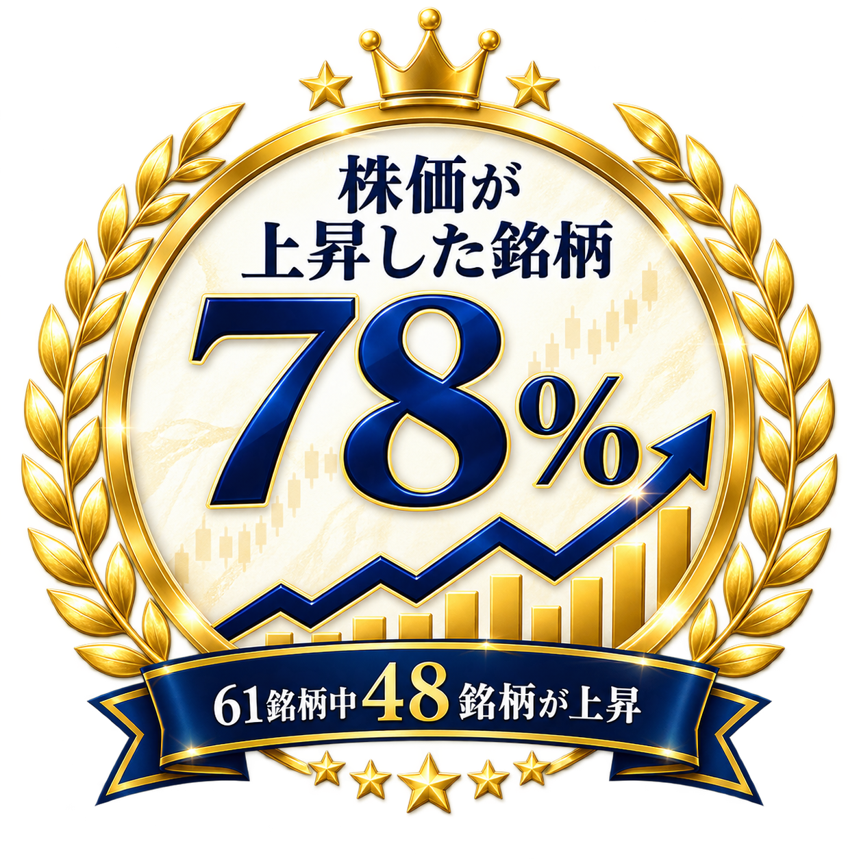 株価が上昇した銘柄78%。61銘柄中48銘柄が上昇