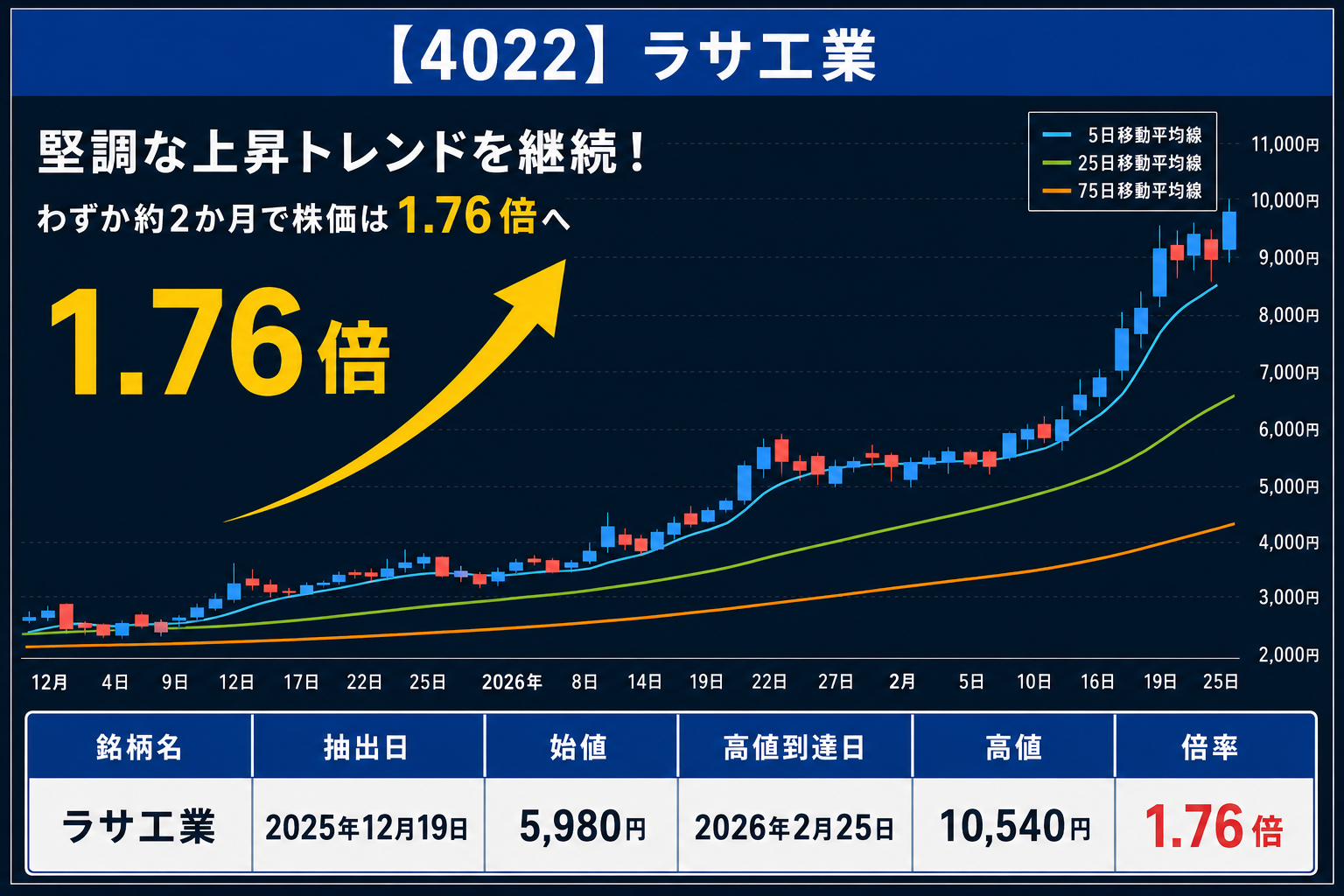 4022 ラサ工業。抽出後、約2か月で株価1.76倍となった実績
