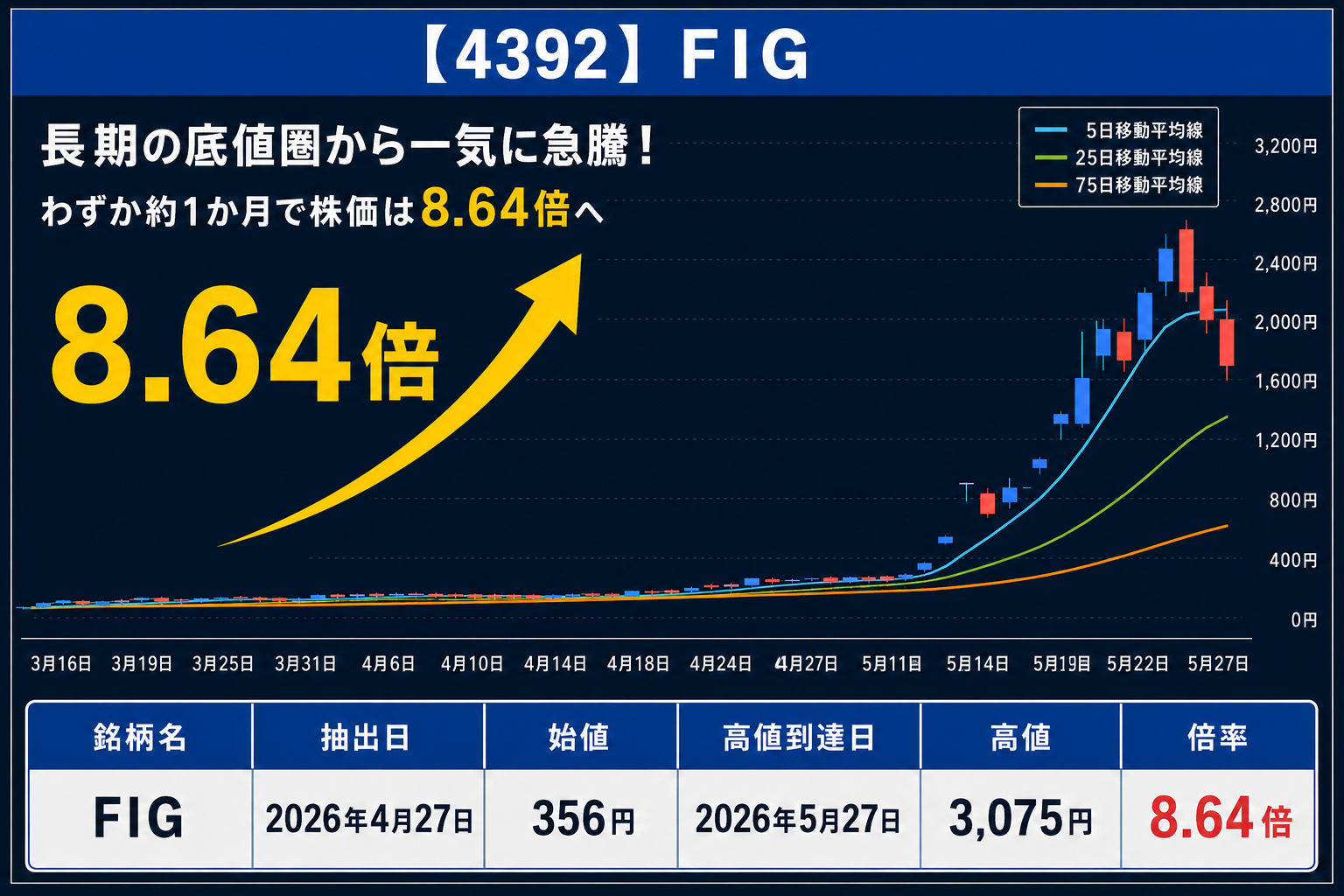 4392 FIG。抽出後、約1か月で株価8.64倍となった実績