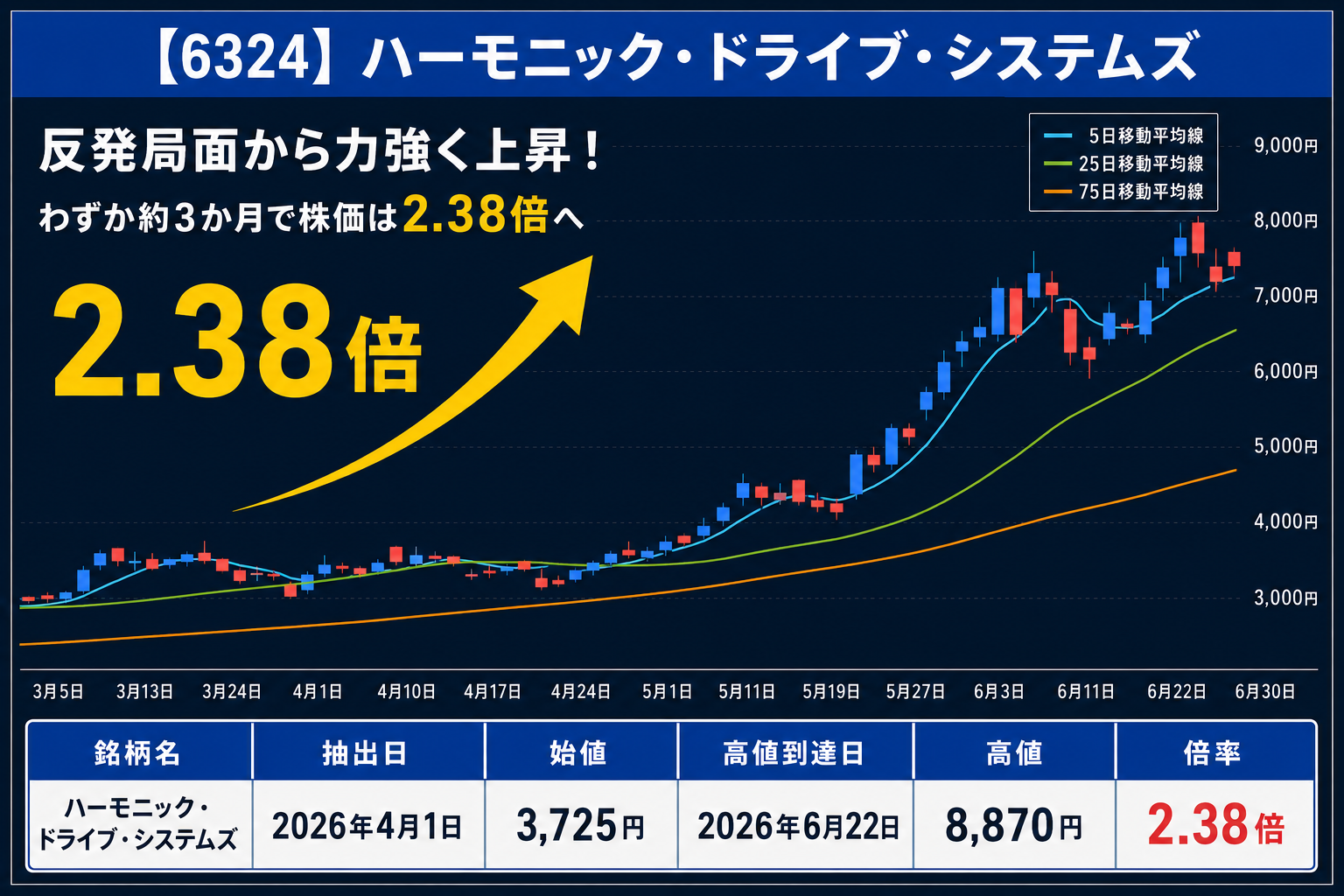 6324 ハーモニック・ドライブ・システムズ。抽出後、約3か月で株価2.38倍となった実績