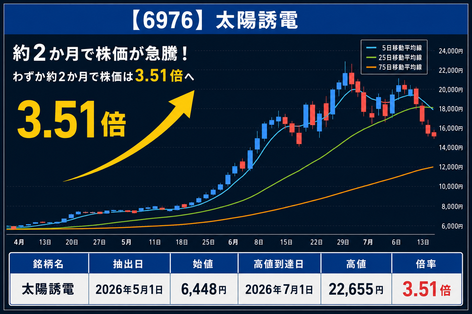 6976 太陽誘電。抽出後、約2か月で株価3.51倍となった実績